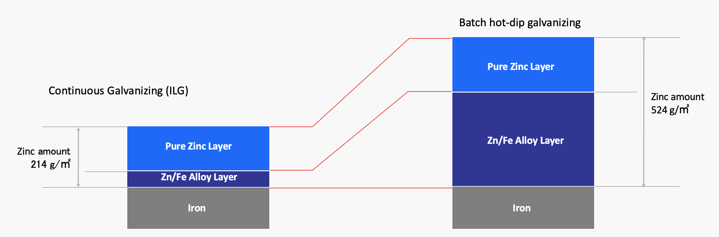 DOES IT REALLY MATTER?? Zinc coating thickness